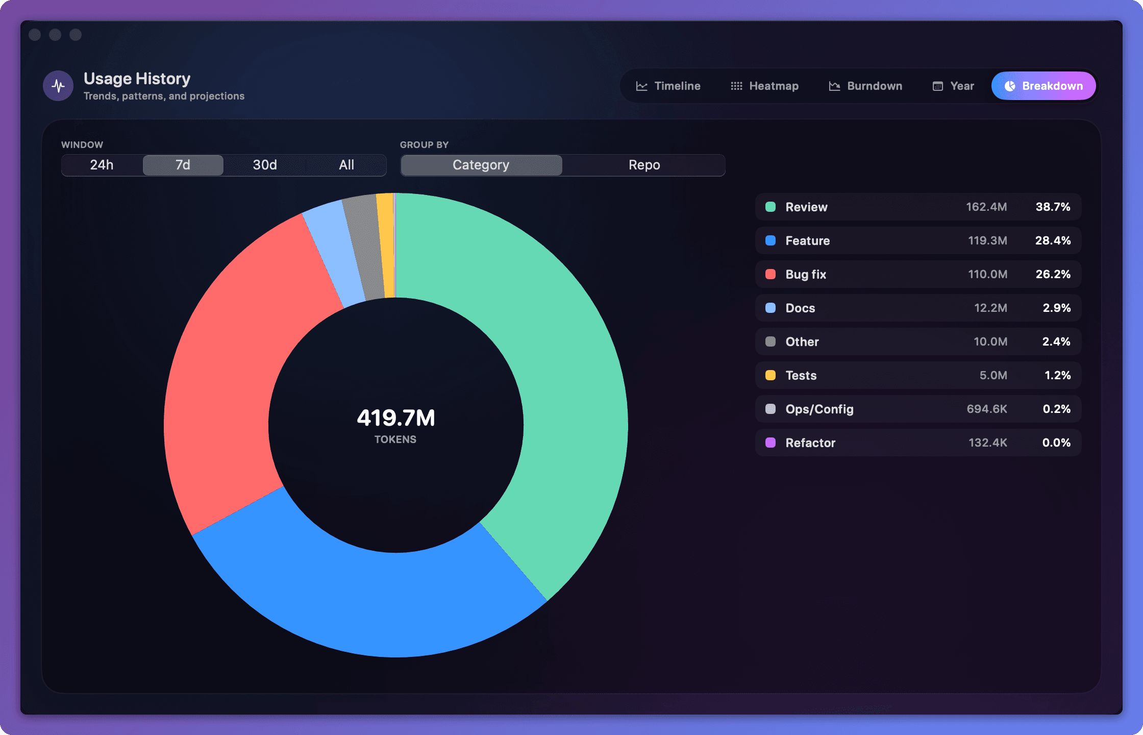 Token usage breakdown by category over your chosen time window